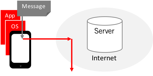 compromise messages via device attack