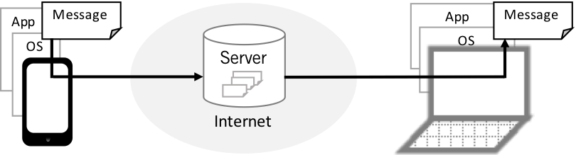 typical messaging app message transmission