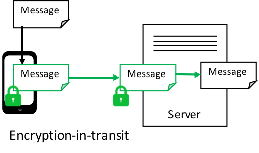 Encryption in transit protects against passive attackers but not against server-side attacks