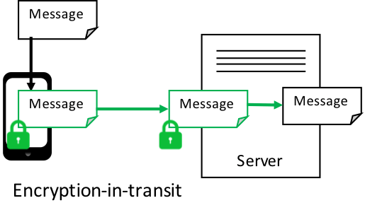 Encryption in transit protects against passive attackers but not against server-side attacks