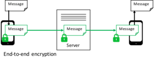 With end-to-end encryption, the server is unable to ever decrypt messages since it does not have the keys