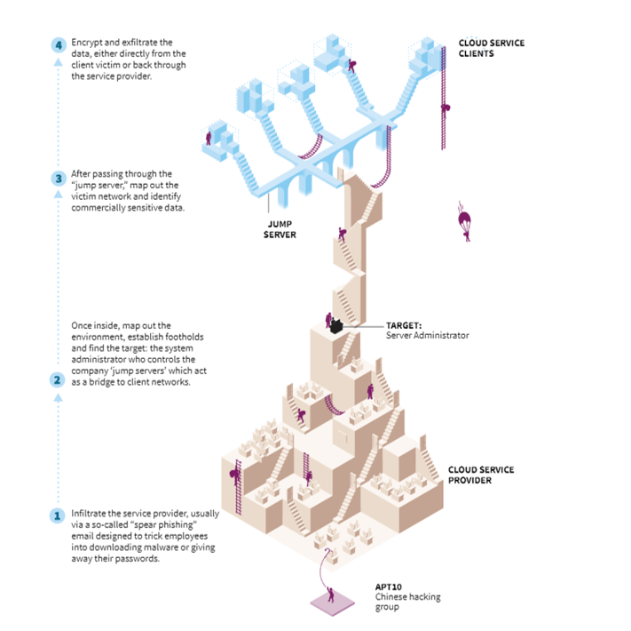 Anatomy of Cloud Hopper Attack