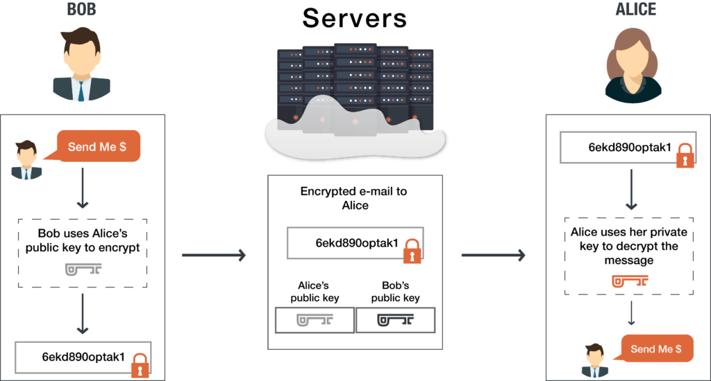 https://www.preveil.com/wp-content/uploads/2019/10/end-to-end-encryption-1024x550.png