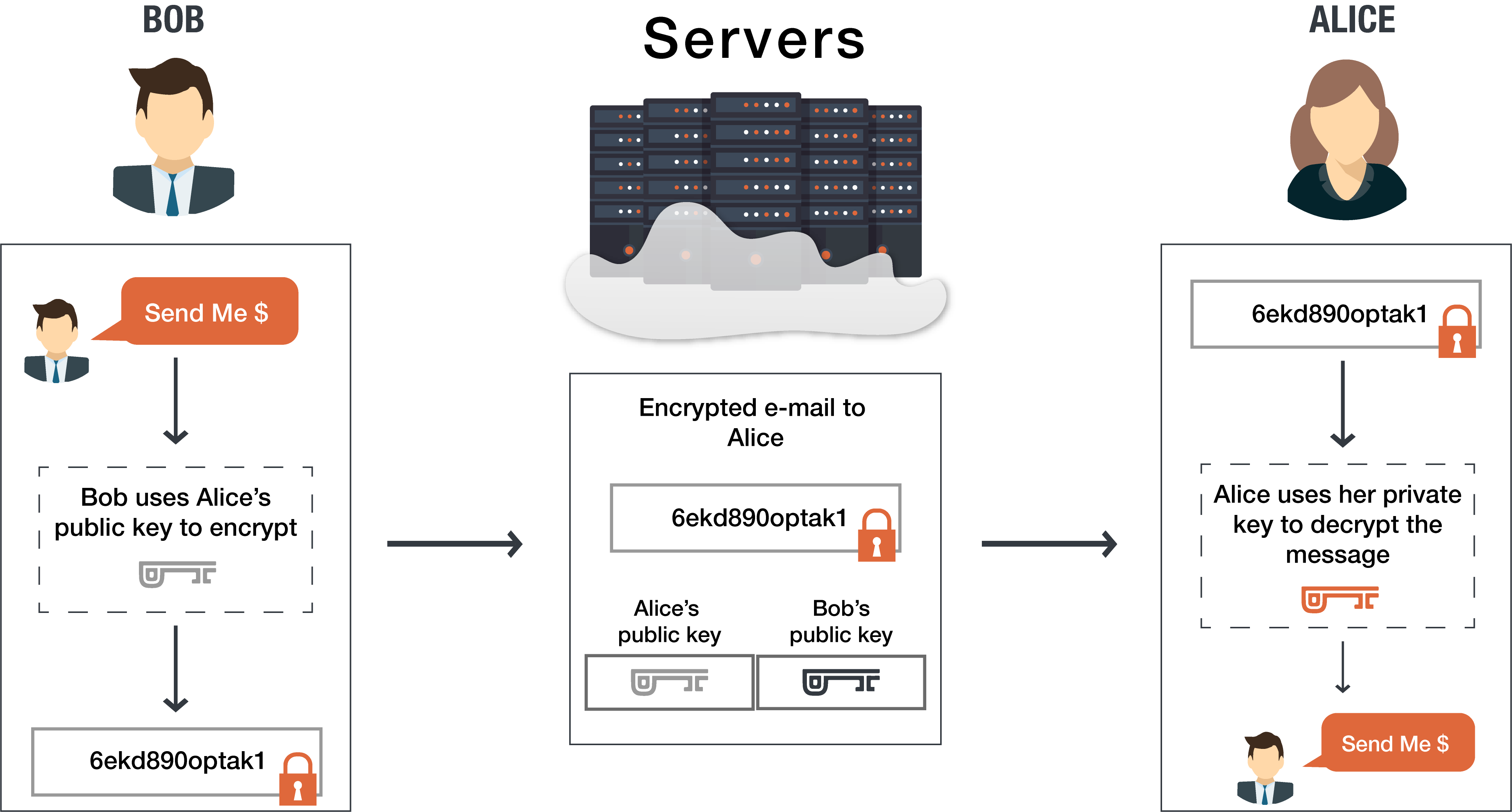 secure email solutions exchange