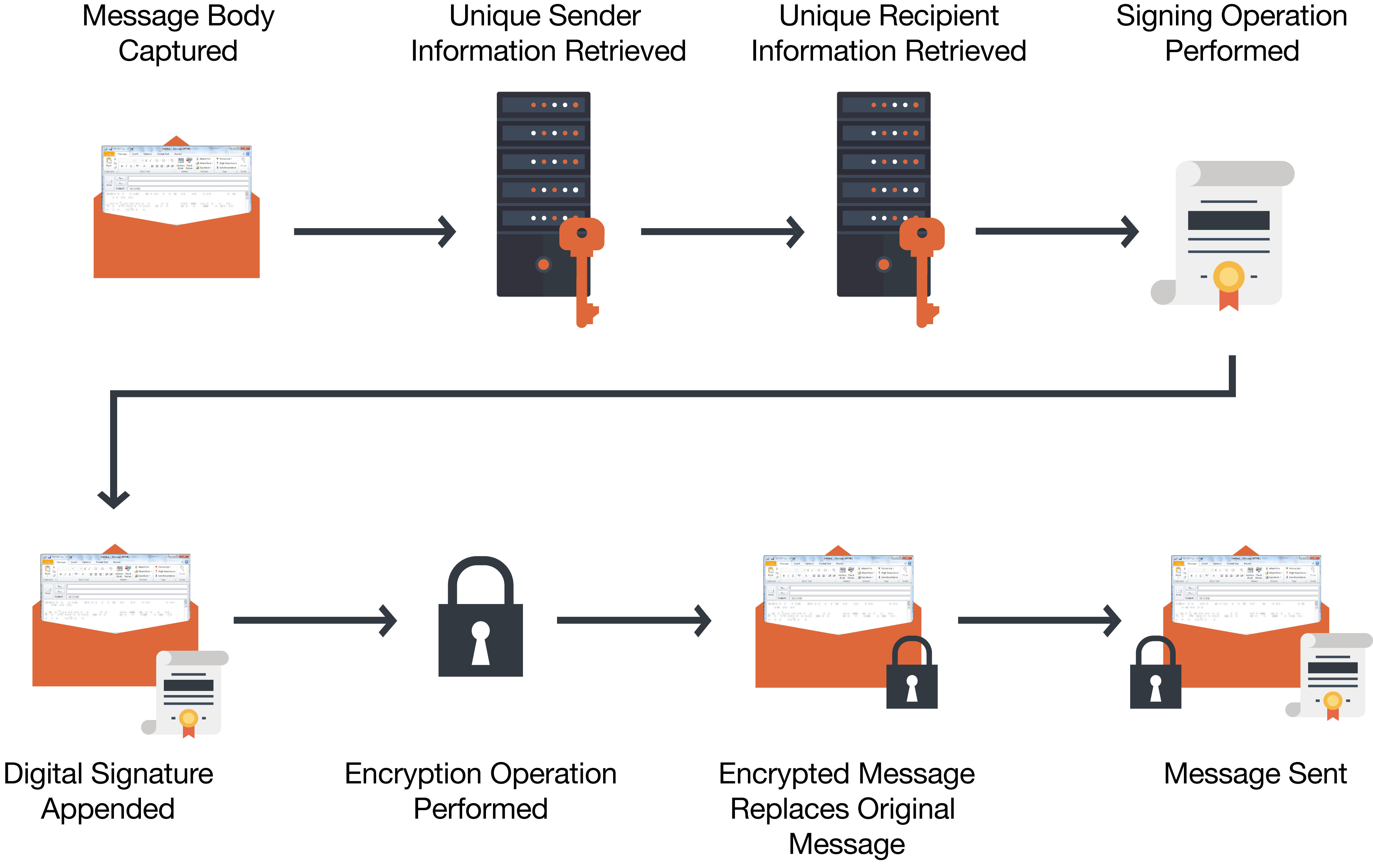 How s/MIME works