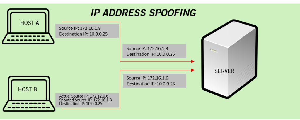 IP ADDRESS SPOOFING