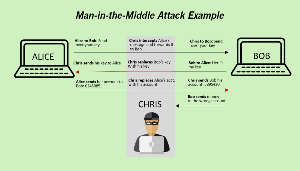 Man in the middle example