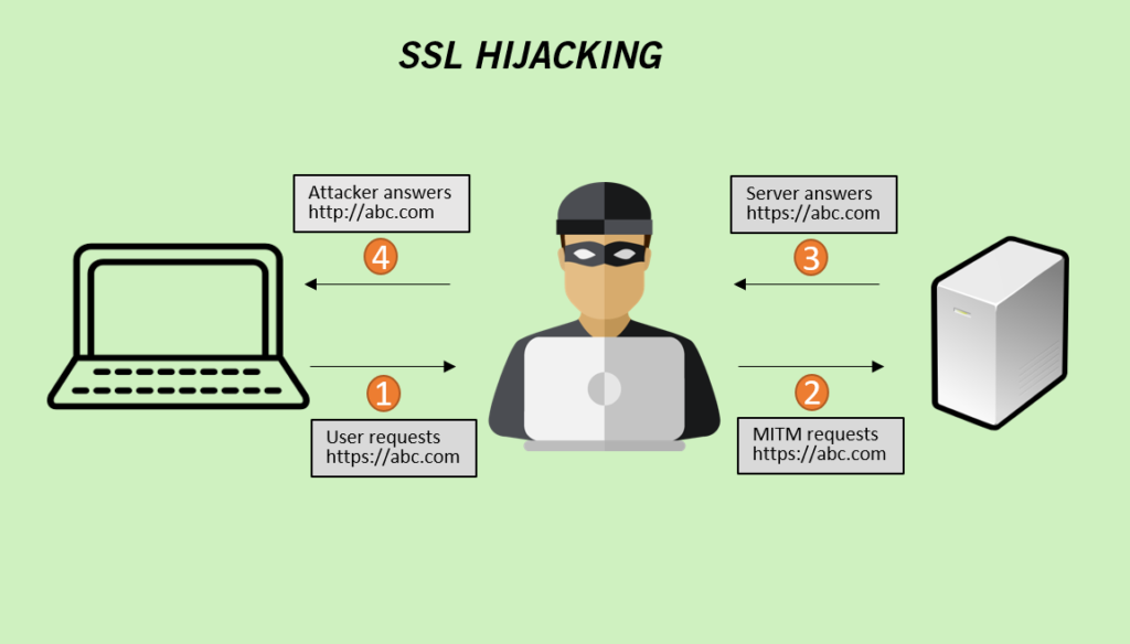 SSL Hijacking