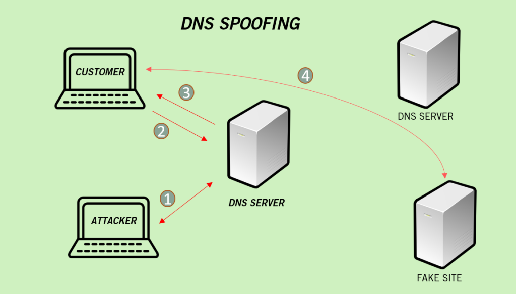 DNS Spoofing