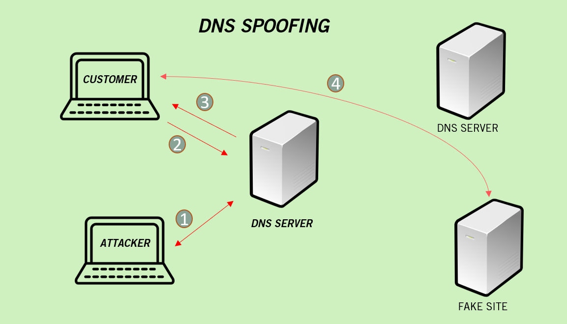 Dns over proxy. Атака DNS Spoofing. DNS-спуфинг схема. Атака с подменой DNS. Схема IP спуфинга.