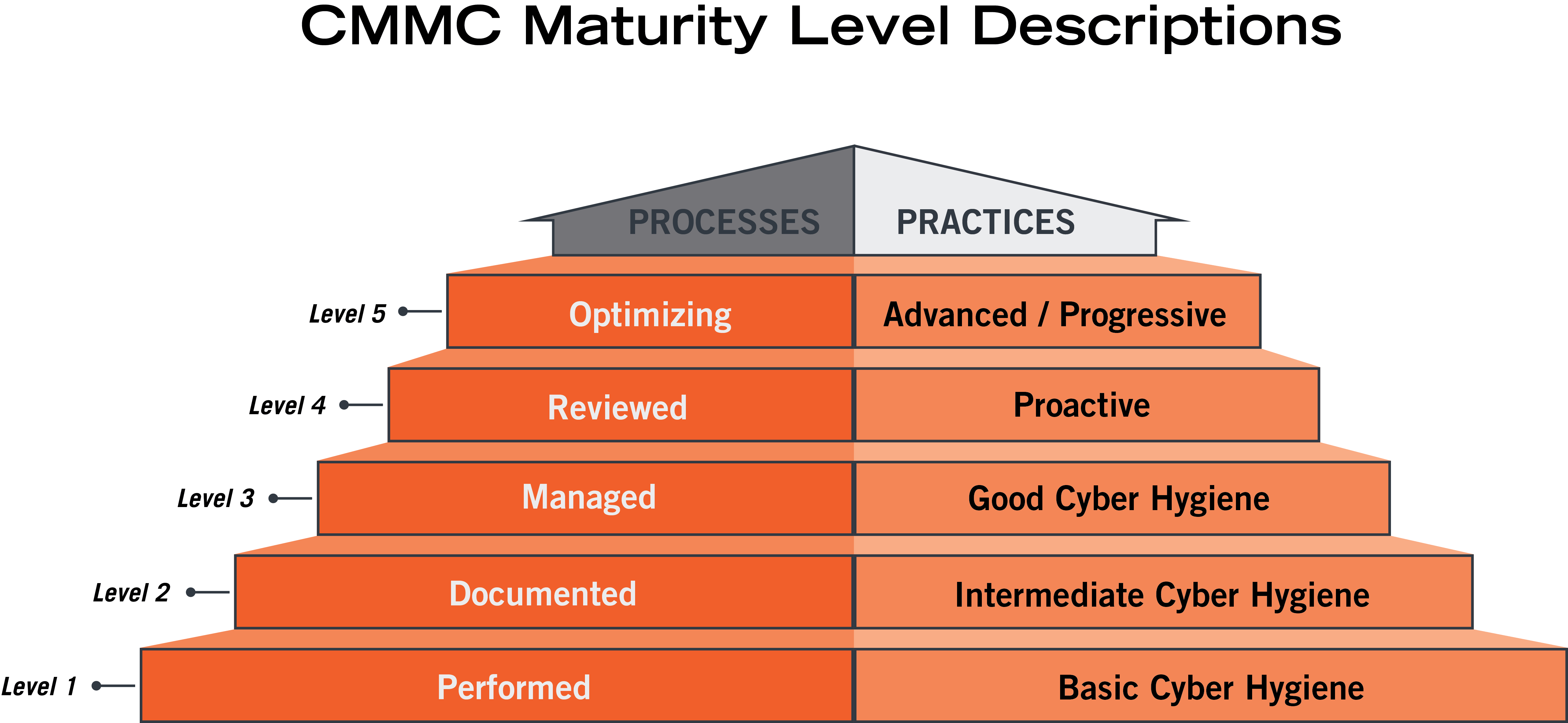 What are the 5 levels of cmmc preveil
