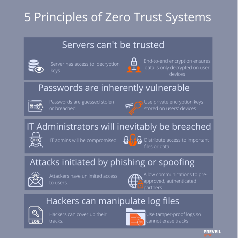 Zero Trust is the Only Way: President Biden's Executive Order ...