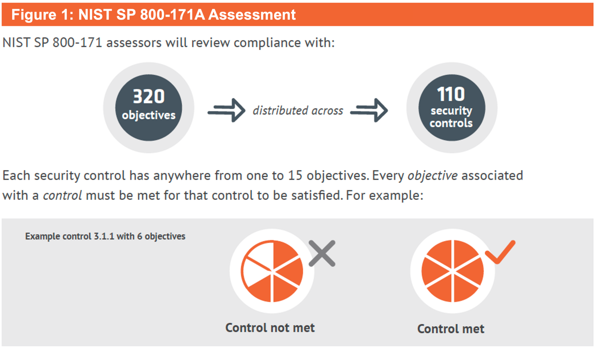 A Guide to Understanding the Three CMMC Levels - Security Boulevard