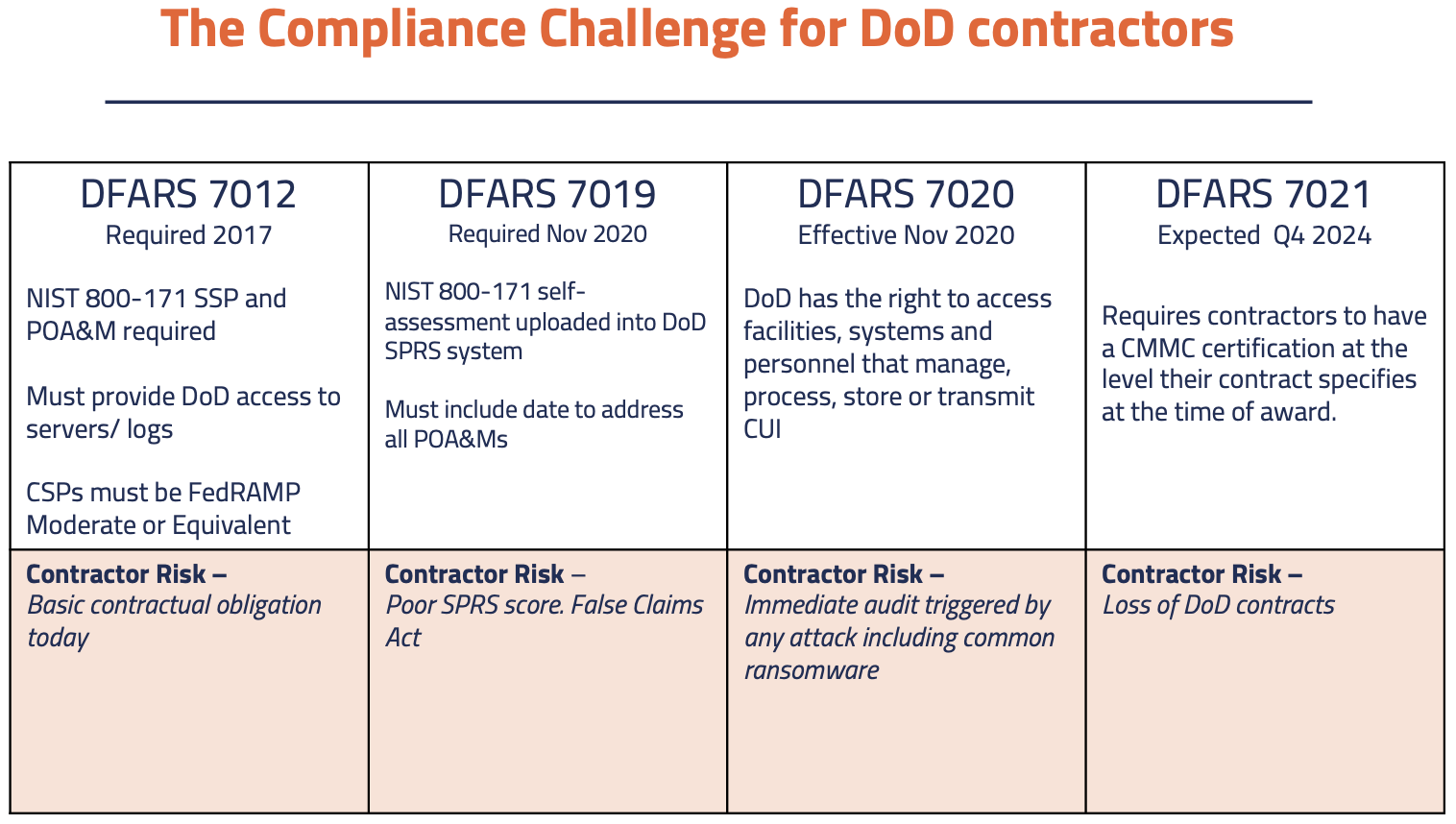 What is dfars 7012 and why it s important