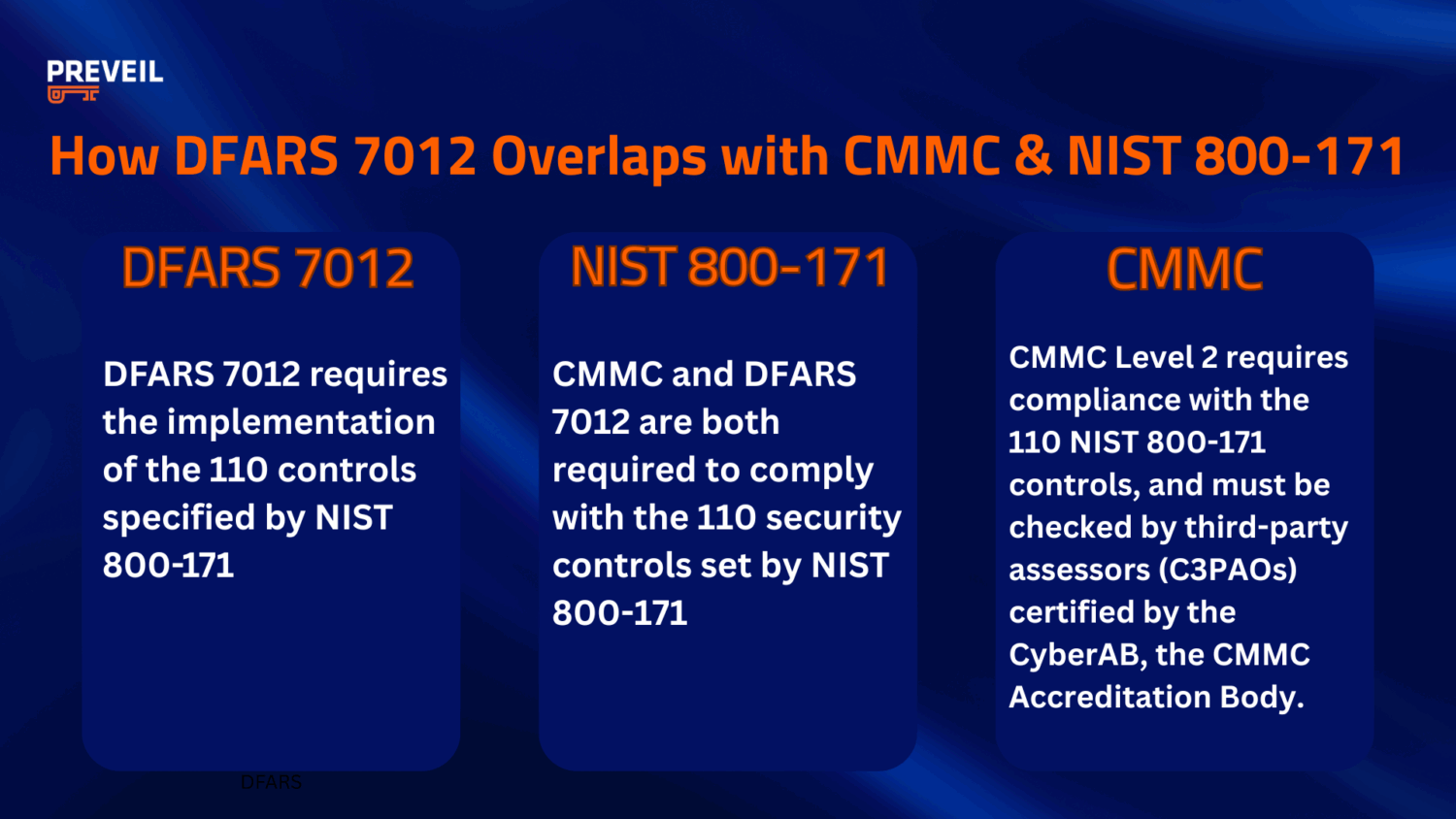 how dfars 7012 overlaps with CMMC and NIST 800-171