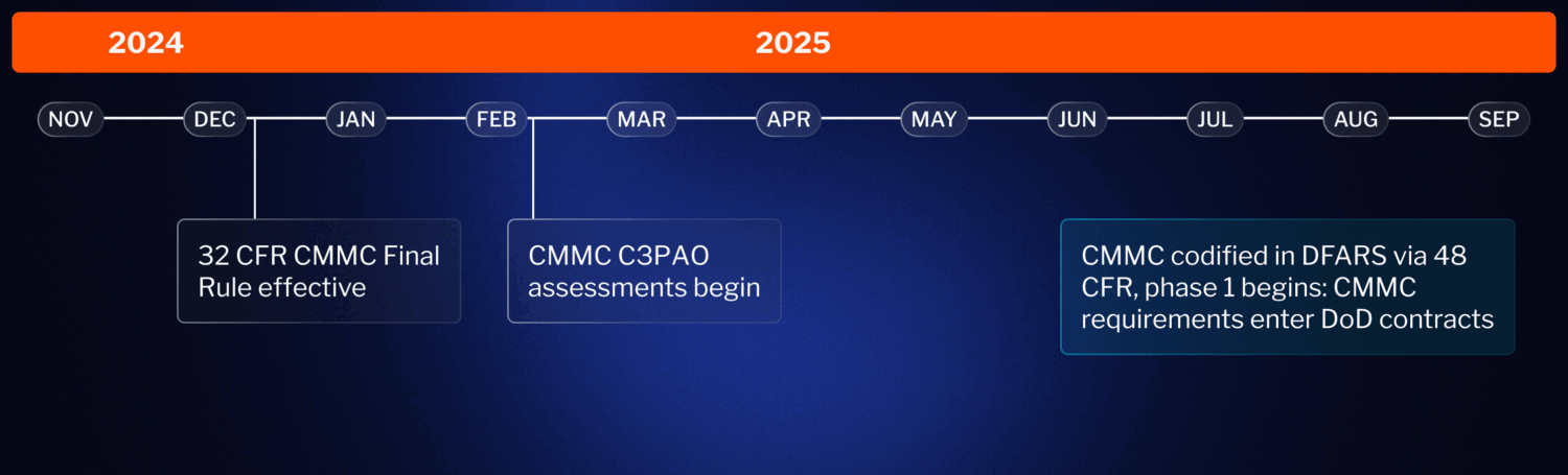 cmmc timeline