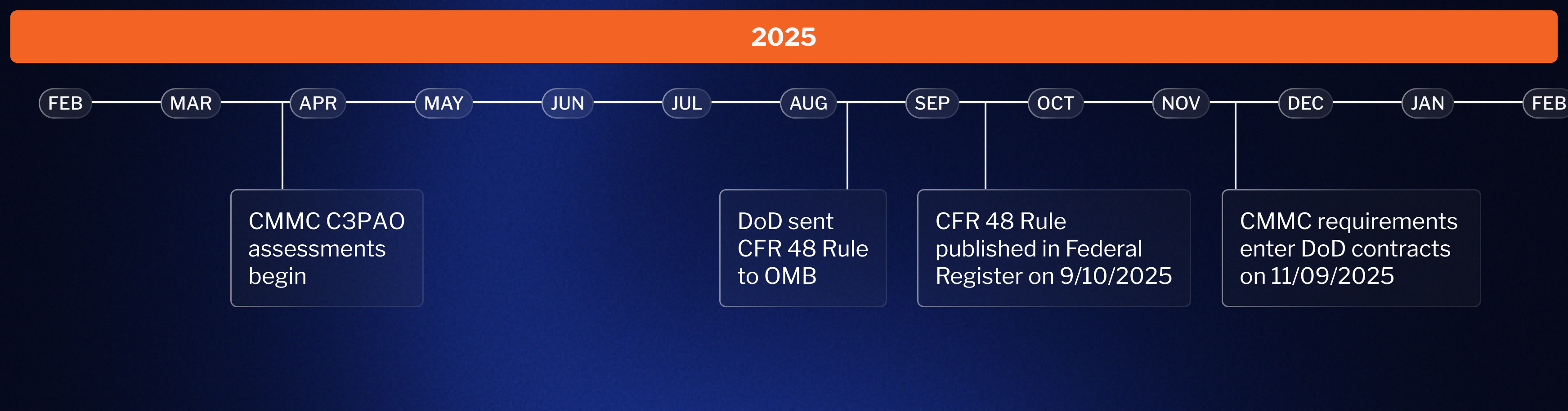 cmmc timeline