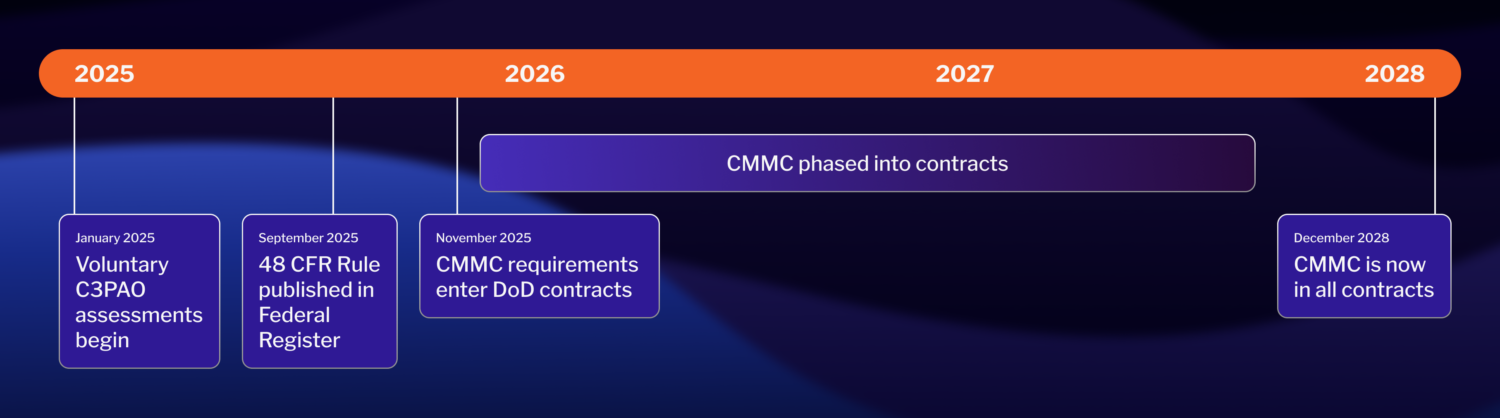 CMMC Timeline 2026