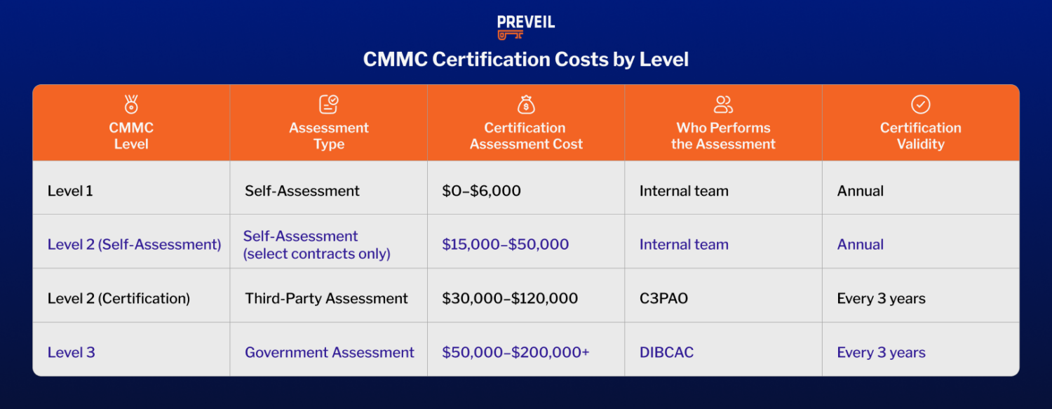 CMMC Certification Costs by Level