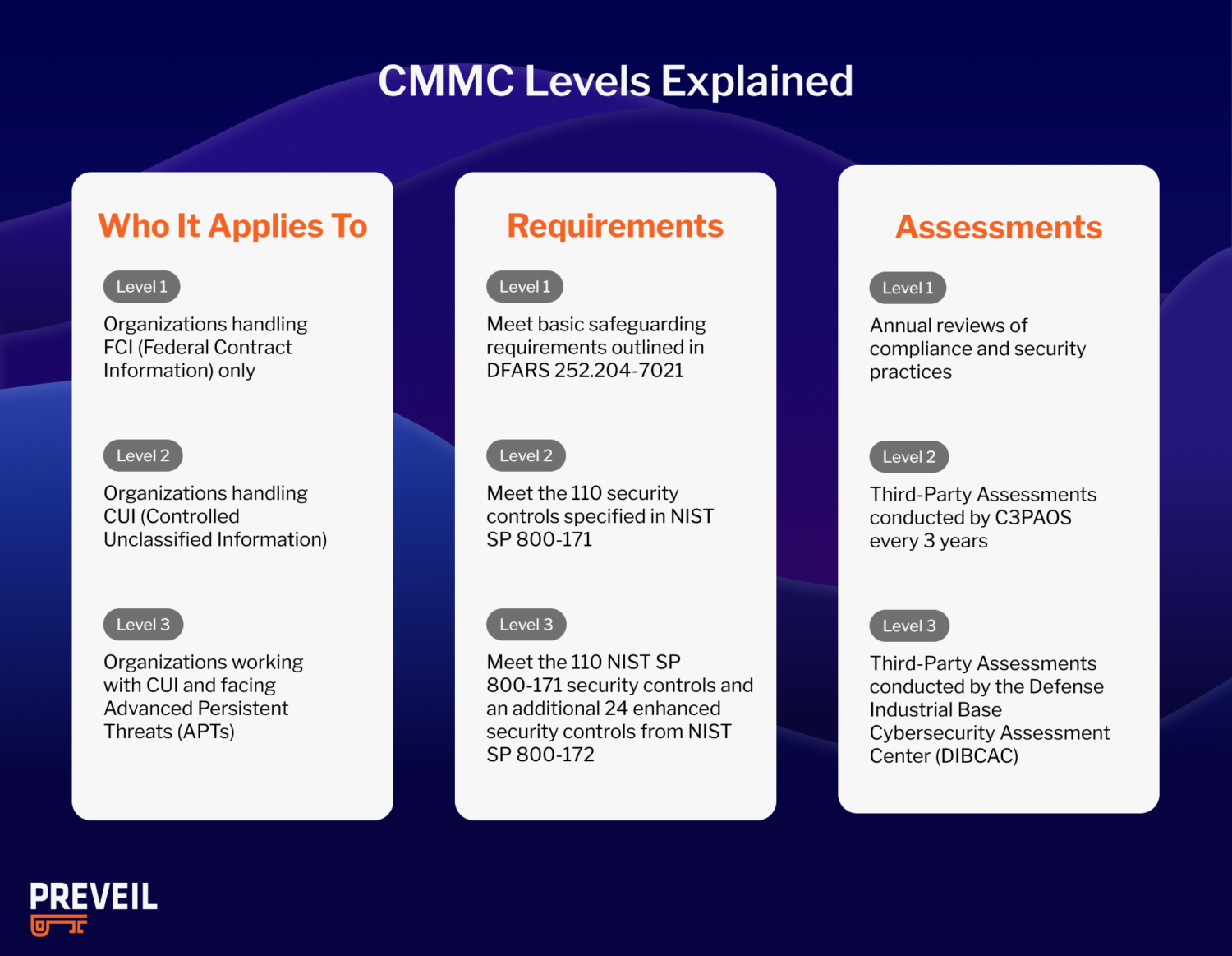 CMMC Levels Explained