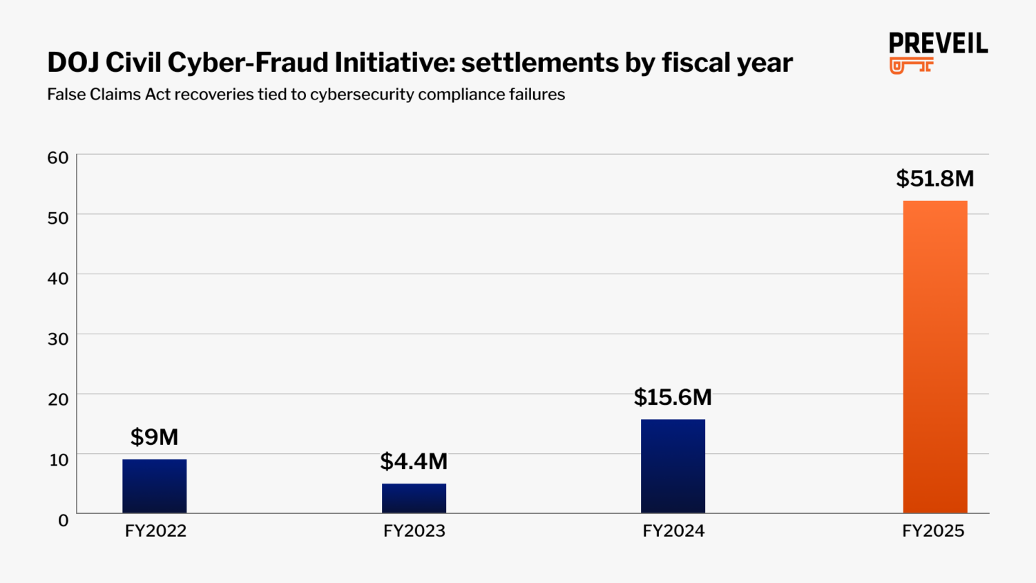 false claims acts recovery statistics