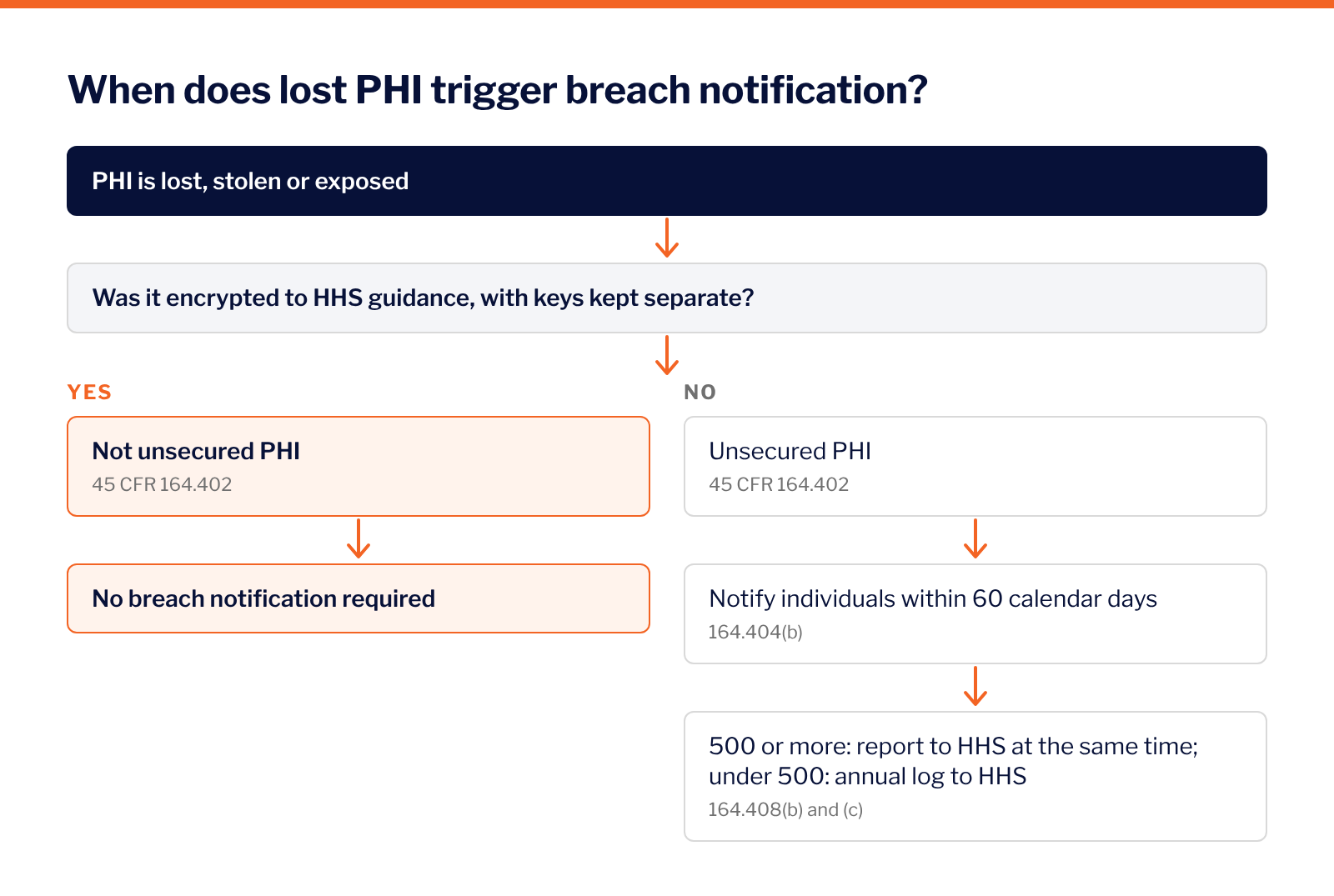 Flow diagram: if lost PHI was encrypted per HHS guidance with keys kept separate, it is not unsecured PHI under 45 CFR 164.402 and no breach notification is required; otherwise individuals are notified within 60 days and HHS is notified under 164.408.