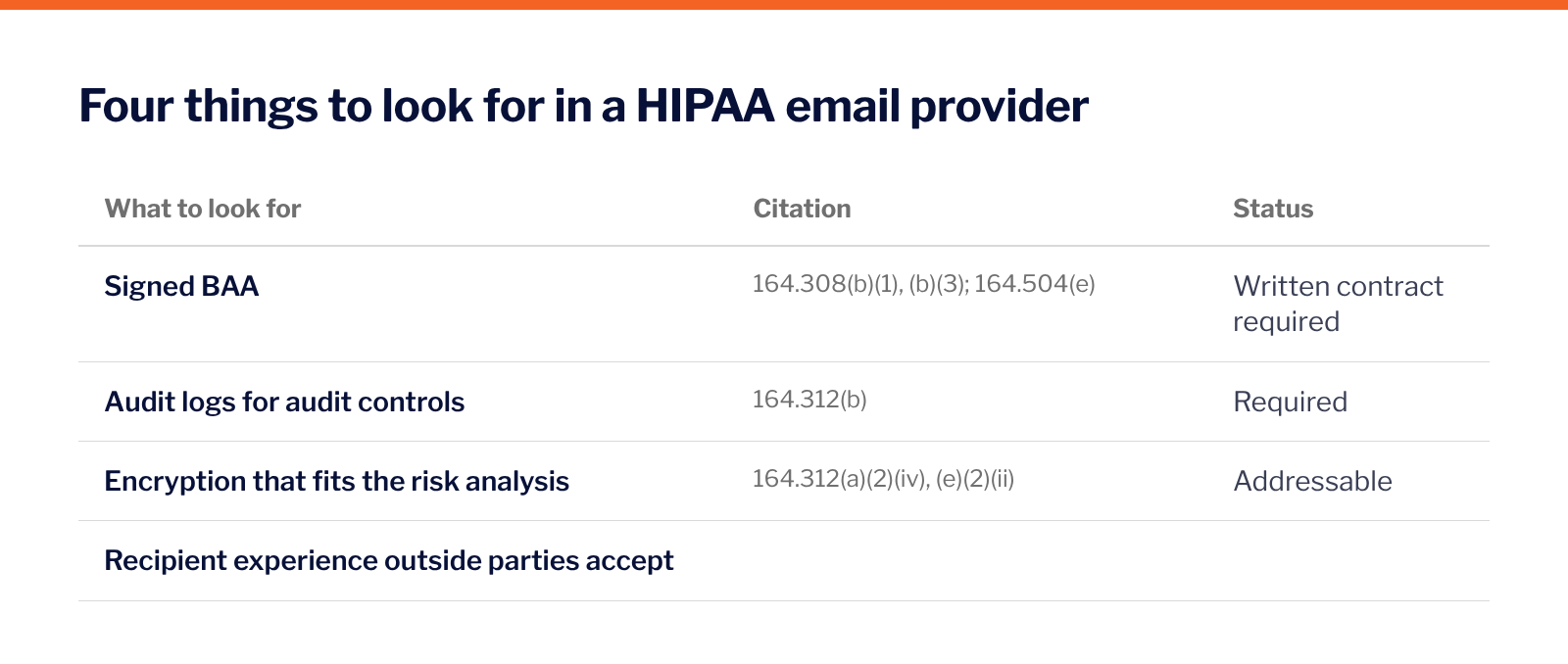 Checklist of four things a small practice should look for in a HIPAA email provider: a signed BAA, audit logs for the required audit controls standard, encryption that fits the risk analysis, and a recipient experience outside parties accept.