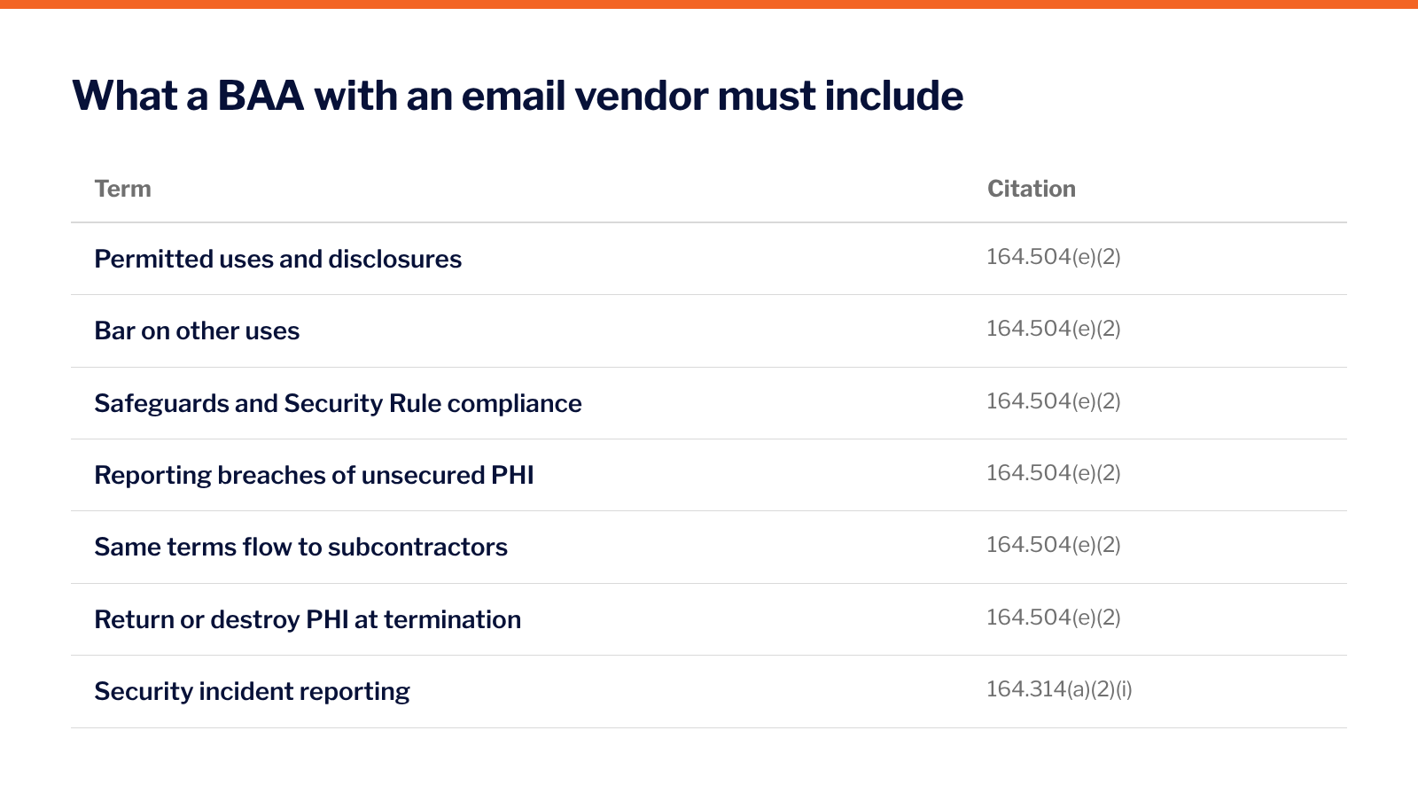 Checklist of what a business associate agreement with an email vendor must include under 45 CFR 164.504(e)(2) and 164.314(a)(2)(i), from permitted uses and disclosures to security incident reporting.