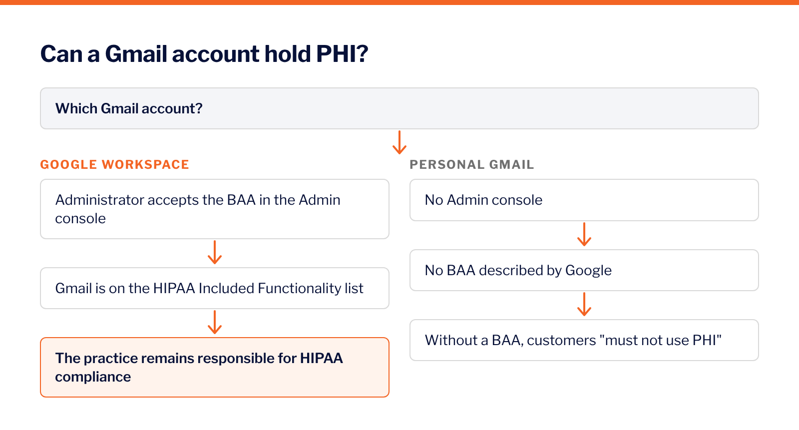 Flow diagram: a personal Gmail account has no Admin console and no BAA described by Google, so it must not hold PHI; a Google Workspace administrator can accept the BAA, Gmail is a covered service, and the practice remains responsible for HIPAA compliance.