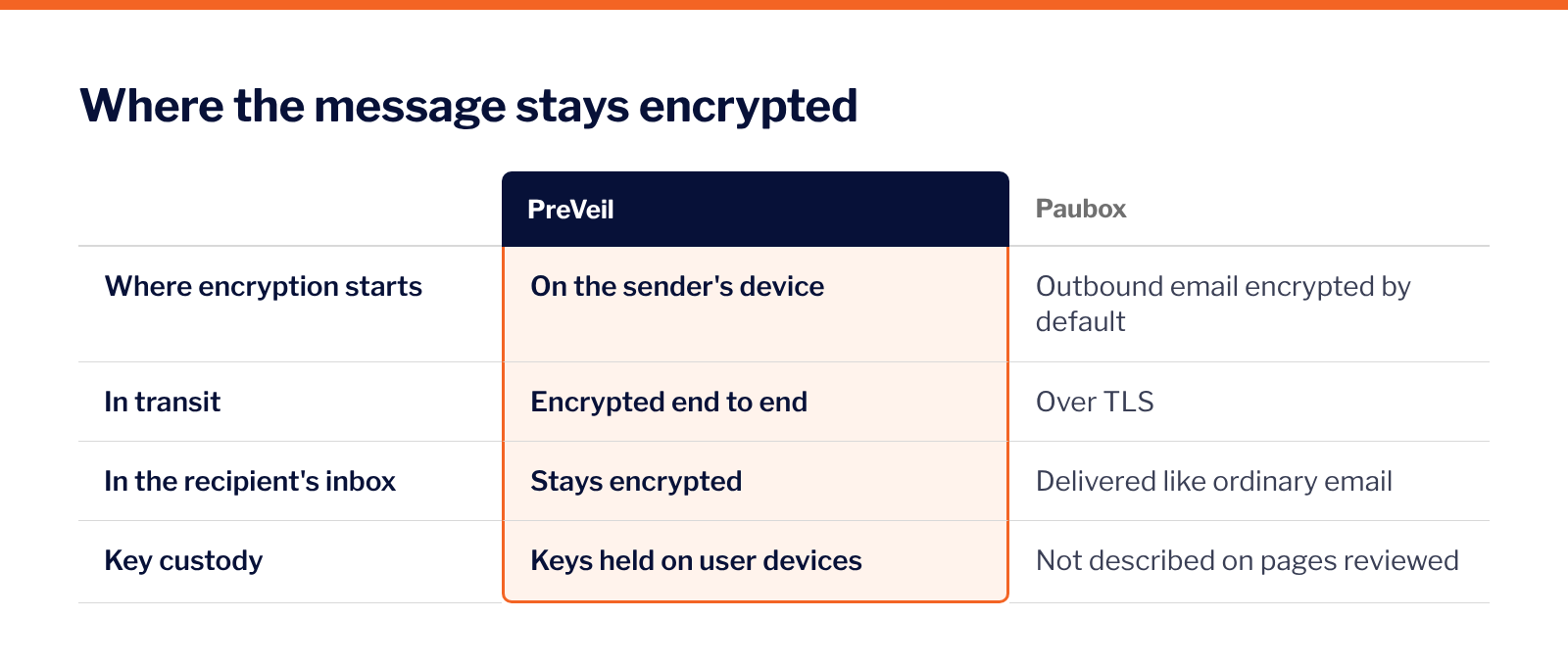 Comparison grid: PreVeil encrypts on the sender's device and keeps messages encrypted in transit and in the inbox with keys on user devices; Paubox encrypts outbound email by default, delivers over TLS, and delivers to the inbox like ordinary email.