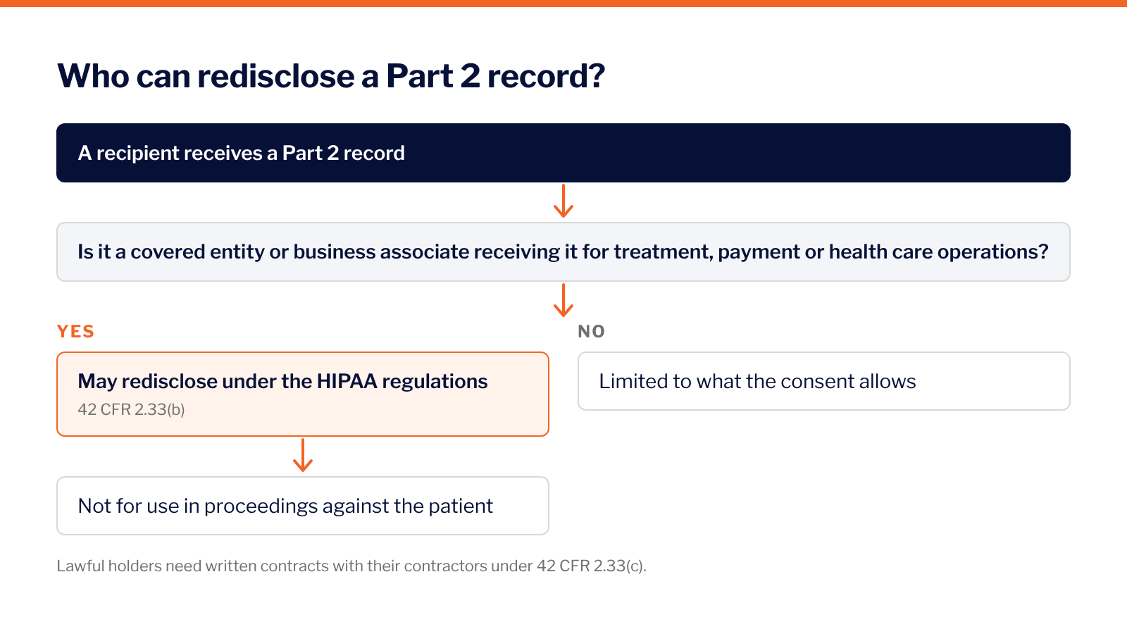 Flow diagram: a covered entity or business associate receiving Part 2 records for treatment, payment or health care operations may redisclose them under HIPAA except in proceedings against the patient; other recipients are limited to what the consent allows, and lawful holders need written contracts with contractors.