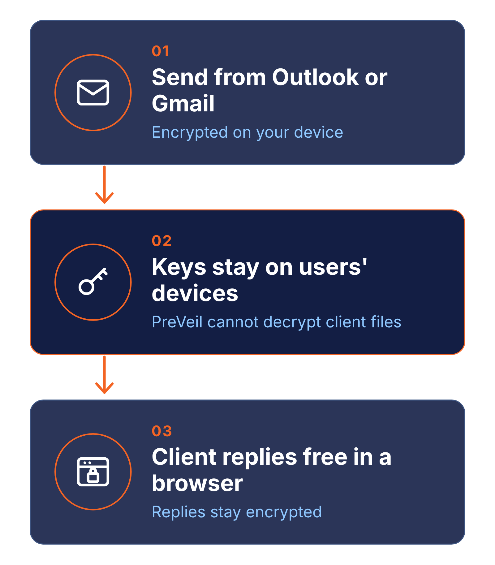 How PreVeil works for law firms: 1. Send from Outlook or Gmail, encrypted on your device. 2. Keys stay on users' devices, so PreVeil cannot decrypt client files. 3. The client replies free in a browser, and replies stay encrypted.