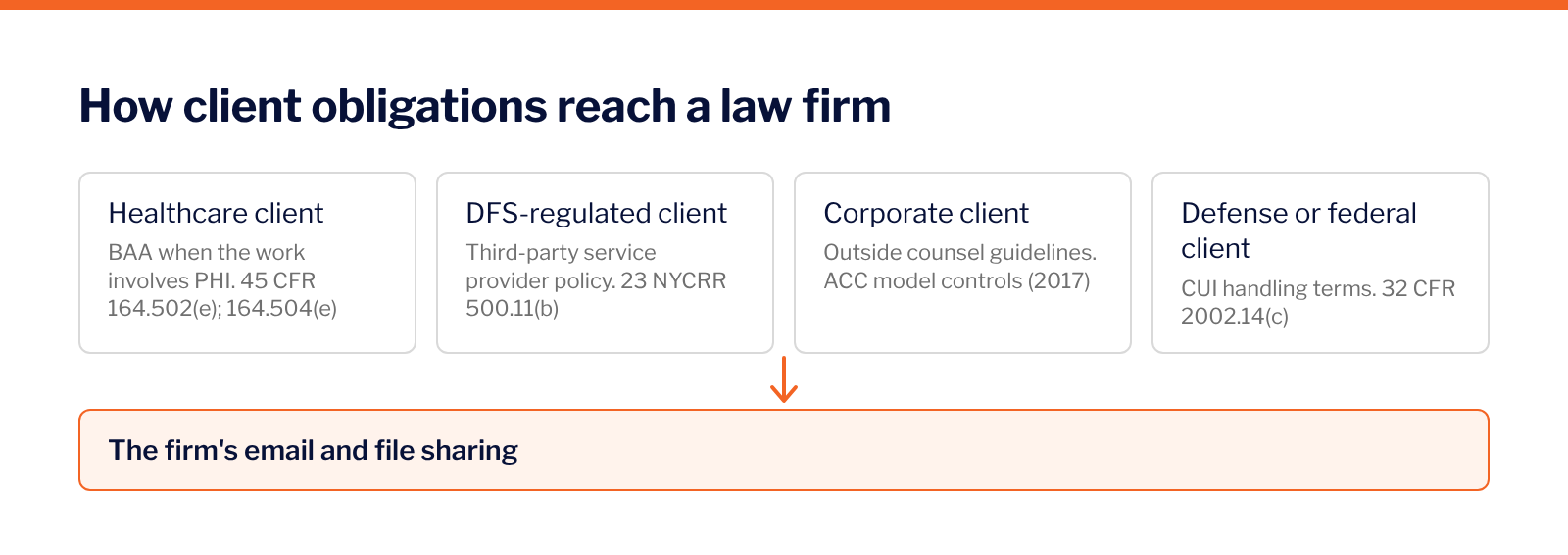 Diagram showing four client types and the obligation each passes to a law firm: healthcare clients a BAA when the work involves PHI, DFS-regulated clients a third-party service provider policy under 23 NYCRR 500.11(b), corporate clients outside counsel guidelines, and defense or federal clients CUI handling terms under 32 CFR 2002.14(c), all landing on the firm's email and file sharing.