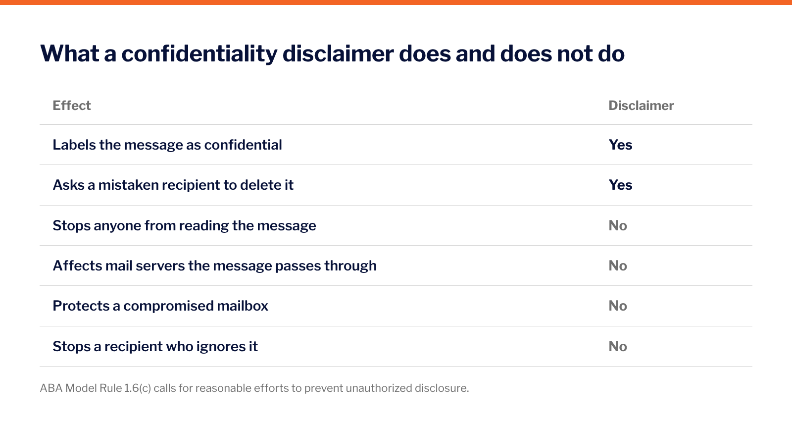 Checklist showing that a confidentiality disclaimer labels a message and asks a mistaken recipient to delete it, but does not stop anyone from reading the message and has no effect on mail servers, a compromised mailbox or a recipient who ignores it.