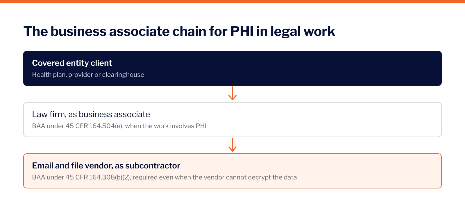 Chain diagram: a covered entity client signs a BAA with its law firm under 45 CFR 164.504(e) when the work involves PHI, and the law firm signs a BAA with its email and file vendor as a subcontractor under 45 CFR 164.308(b)(2), which applies even when the vendor lacks the encryption key.
