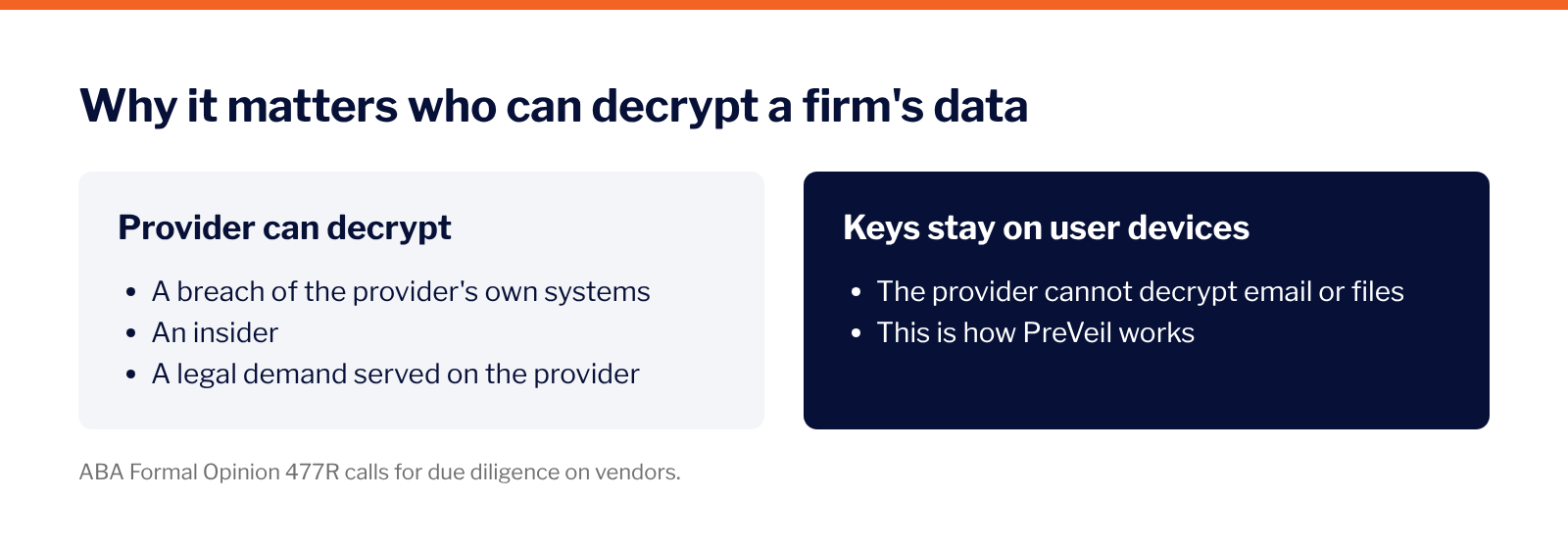 Two-panel diagram. When a provider can decrypt a firm's email or files, they can be exposed through a breach of the provider's systems, an insider or a legal demand served on the provider. When keys stay on user devices, as with PreVeil, the provider cannot decrypt the content.