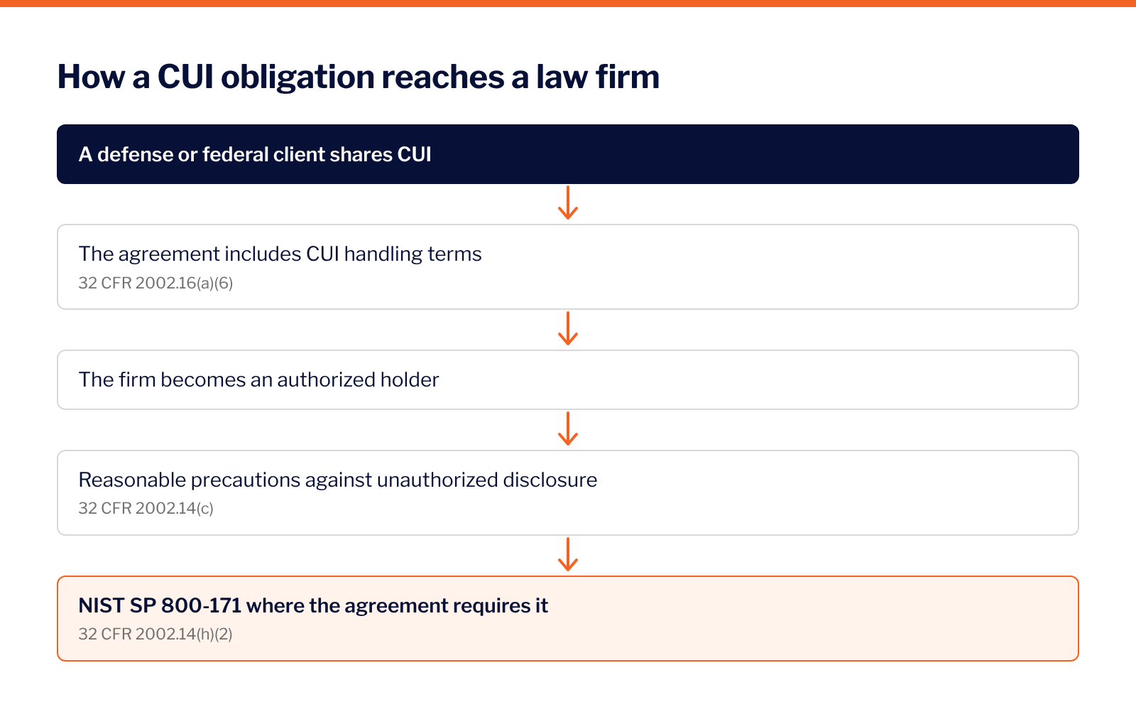 Flow diagram: a defense or federal client shares CUI with its law firm under an agreement with handling terms (32 CFR 2002.16(a)(6)); the firm becomes an authorized holder that must take reasonable precautions against unauthorized disclosure (32 CFR 2002.14(c)) and apply NIST SP 800-171 where the agreement requires it (32 CFR 2002.14(h)(2)).