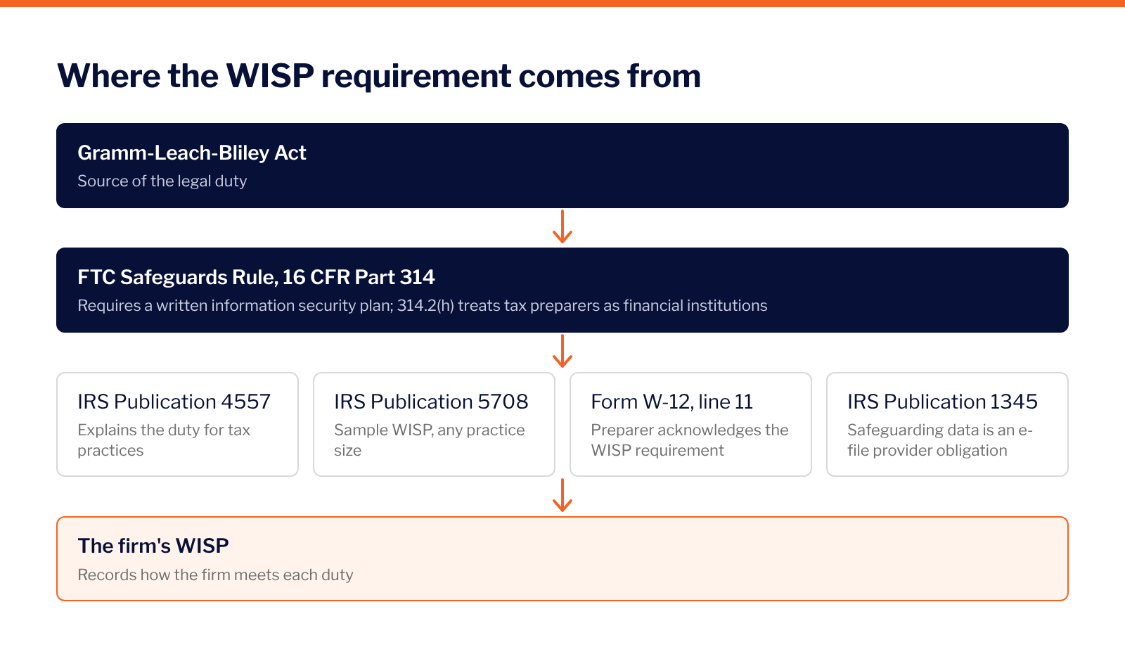 Flow diagram showing the Gramm-Leach-Bliley Act and FTC Safeguards Rule as the source of the WISP requirement, with IRS Publications 4557, 5708 and 1345 and Form W-12 line 11 each feeding into the firm's WISP