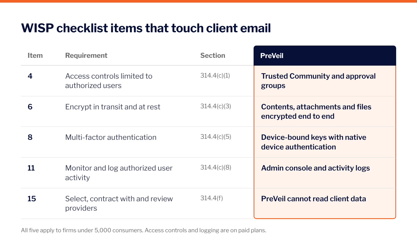 Checklist of the five WISP items that touch client email, items 4, 6, 8, 11 and 15 under 16 CFR 314.4, with how PreVeil supports each