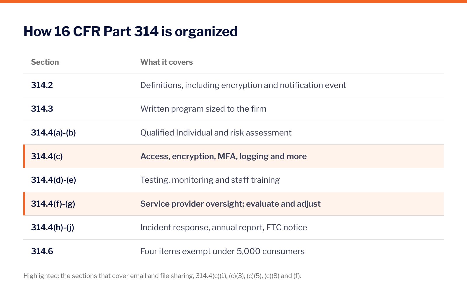 Section map of the FTC Safeguards Rule, 16 CFR Part 314, showing definitions in 314.2, the standard in 314.3, elements 314.4(a) through (j) and the small-firm exemptions in 314.6, with the email-related elements highlighted