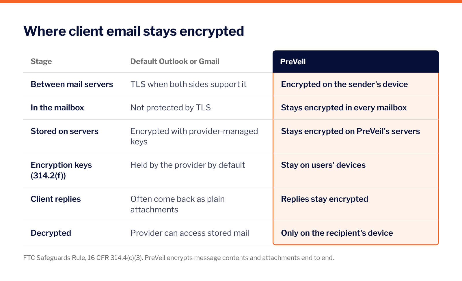 Comparison grid of where client email stays encrypted with default Outlook or Gmail versus PreVeil, covering transit, the mailbox, server storage, key holding, client replies and decryption